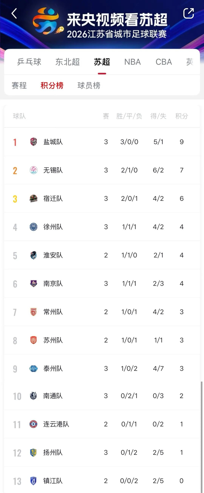 爱游戏-“苏超”积分榜更新！|宿迁队|江海晚报|无锡队|南通队|南京队_新浪体育_新浪新闻